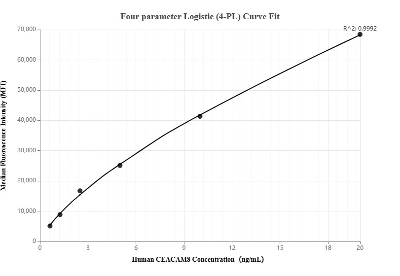 Cytometric bead array standard curve of MP00293-2, CEACAM8 Recombinant Matched Antibody Pair, PBS Only. Capture antibody: 83105-4-PBS. Detection antibody: 83105-1-PBS. Standard: Eg32133. Range: 0.625-20 ng/mL.